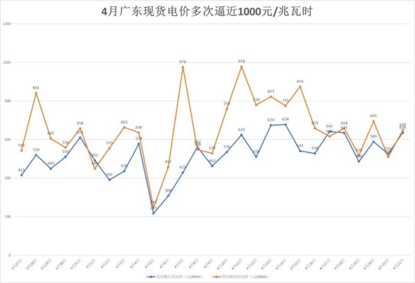 散户配资网站 南方多省电价突然飙升，广东4月多次逼近1元/度！什么原因？专家：霍尔木兹海峡局势致燃料成本大幅攀升，工业生产旺盛拉高用电需求